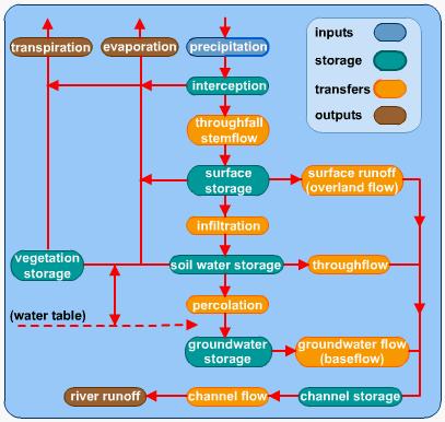 Flow diagrams Use colour Encourages you to summarise notes