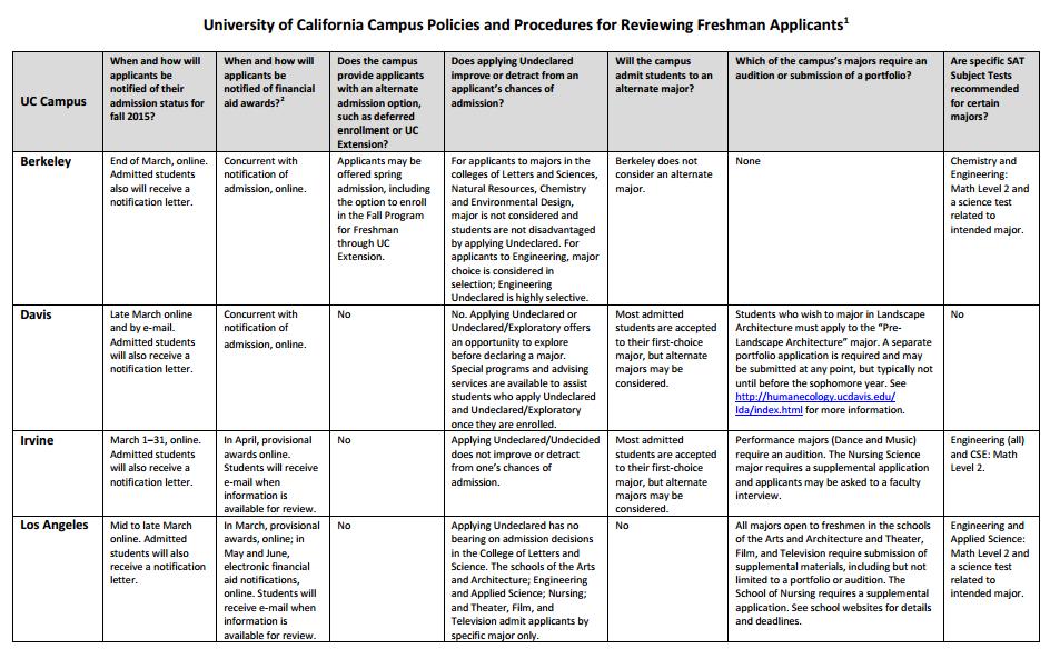 UC Campus Policies & Procedures for Reviewing Freshman Applicants