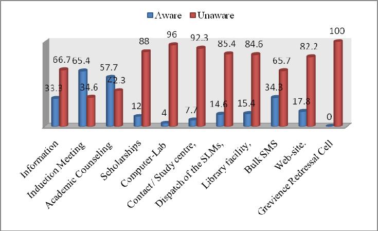 Fig-II: Awareness of the Learners regarding the various LSS of DDEDU In regard to awareness of the learners regarding various learner support services, Fig-II reveals that most (an average of 88 %)