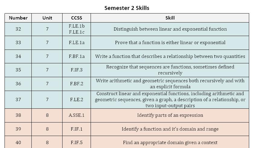 assessments covering each of these skills.