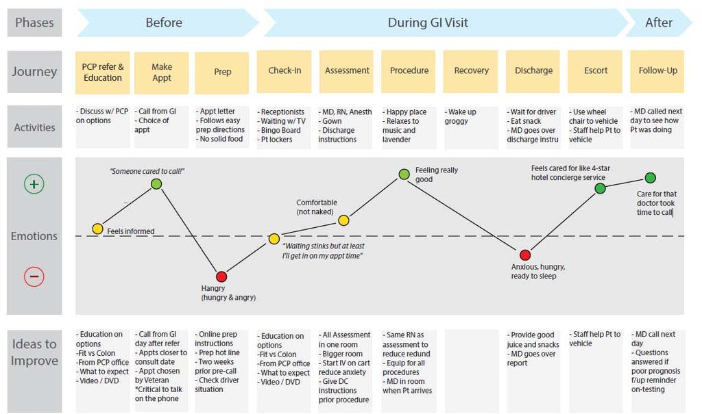 Measuring Experiences in a Process Source: Future