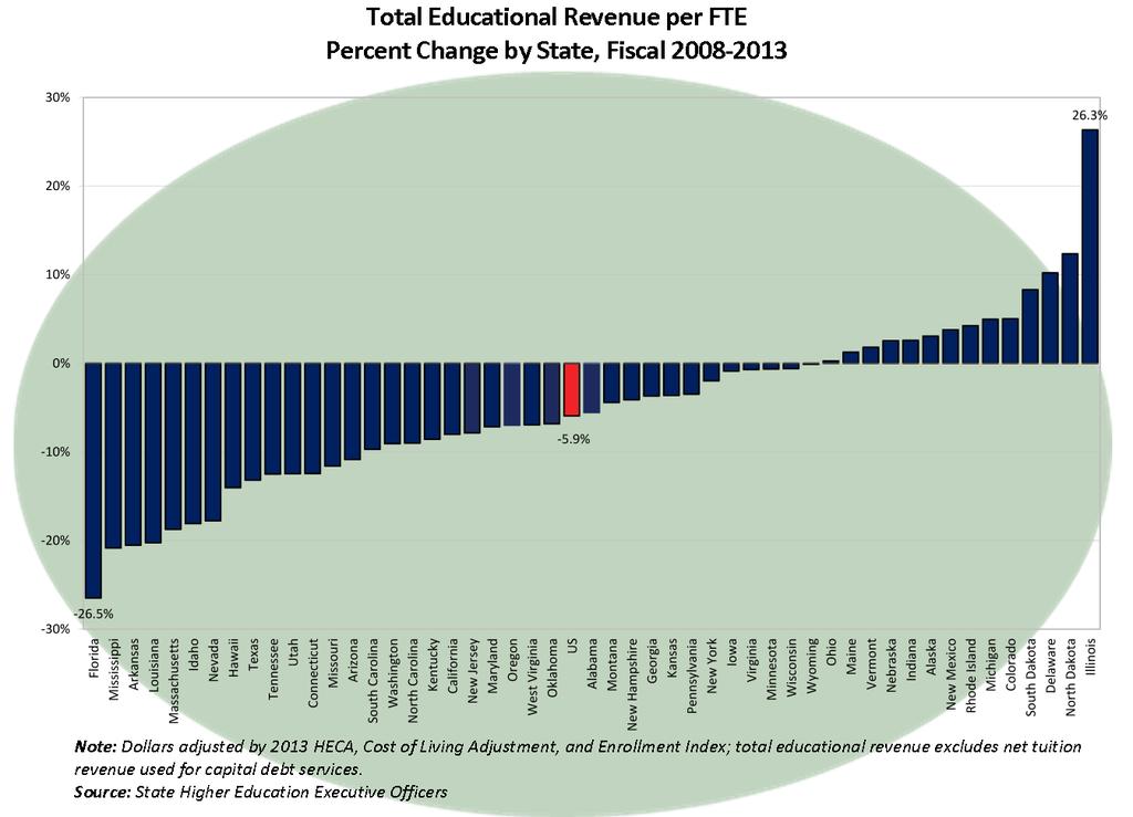 Total Educational Revenue per FTE