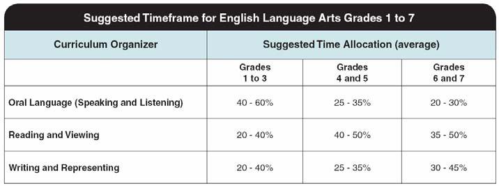 Introduction Suggested Timeframe for ELA The Suggested Timeframe, as the name implies, is not a requirement, but rather a guideline for teachers as they plan for instruction.