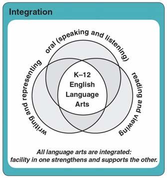 Considerations for Program Delivery Integration of the Language Arts The curriculum organizers are integrated just as the processes of oral language, reading and writing are integrated.