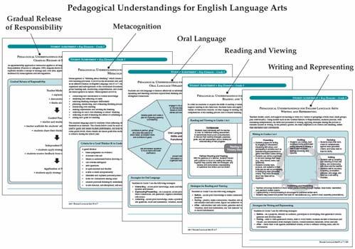 Student Achievement Key Elements (Pedagogical Understandings) The Pedagogical Understandings section of the Key Elements contain graphics, strategies, criteria and a summary of research for each