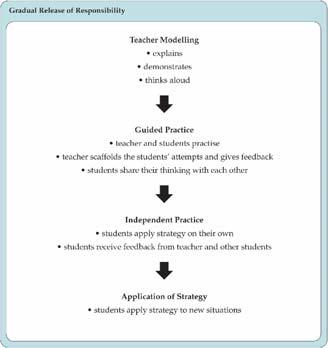 Student Achievement Key Elements (Gradual Release of Responsibility) This model shows how teachers support students increasing independence through scaffolding students learning as they acquire