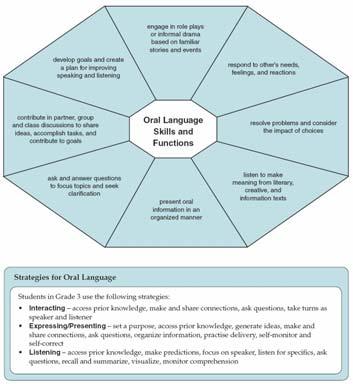 Student Achievement Key Elements (Oral Language) Oral Language Skills and Functions Strategies for Oral Language Interacting Expressing/Presenting Listening Oral Language is one of the three