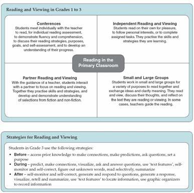 Student Achievement Key Elements (Reading and Viewing) Contexts for Classroom Reading and Viewing Conferences Independent Reading Partner Reading Small and Large Group Strategies for Reading and
