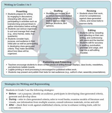 Student Achievement Key Elements (Writing and Representing) The Writing Process Prewriting Drafting Revising Editing Publishing and Presenting Strategies for Writing and Representing The third