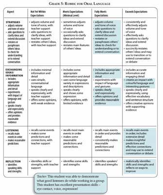 5. Classroom Assessment Model Oral Language Rubric (highlighted for an individual student) Teacher Reflection This Oral Language rubric is