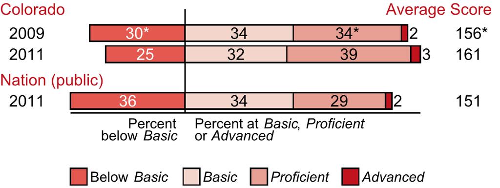 Figure 5 shows the percent of students for CO and the National Public scoring at the Basic achievement level and above on the 2011 grade eight science test.