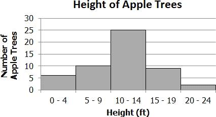 MTH-7 SMS Extended Quiz - Graphs Exam not valid for Paper Pencil Test Sessions [Exam I:2Y4RZ 1 Randy measured the height of several apple trees and recorded