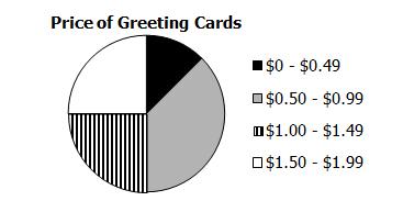 survey was taken on the price of greeting cards from a local store.