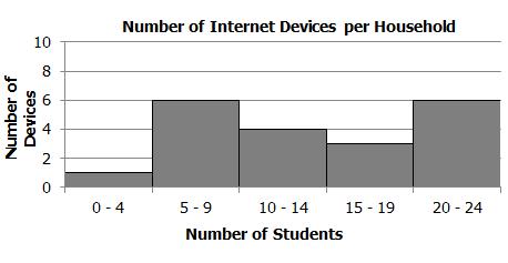 23 The histogram shows the number of students that had a given amount of internet devices per household.