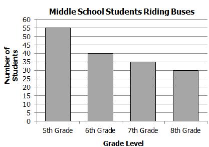 29 The graph shows the number of middle school students that ride the bus to school. The mean number of high school students that ride the bus is 21.