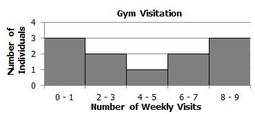 8 The number of weekly visits per individual to a local gym