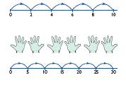 *Learn that addition can be done in any order and are taught that it is more efficient to put the larger number first. *Children need to understand the concept of equality before using the = sign.