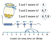 *Children begin to add 3 single digit numbers, by looking for pairs of numbers or doubles to aid mental calculation.