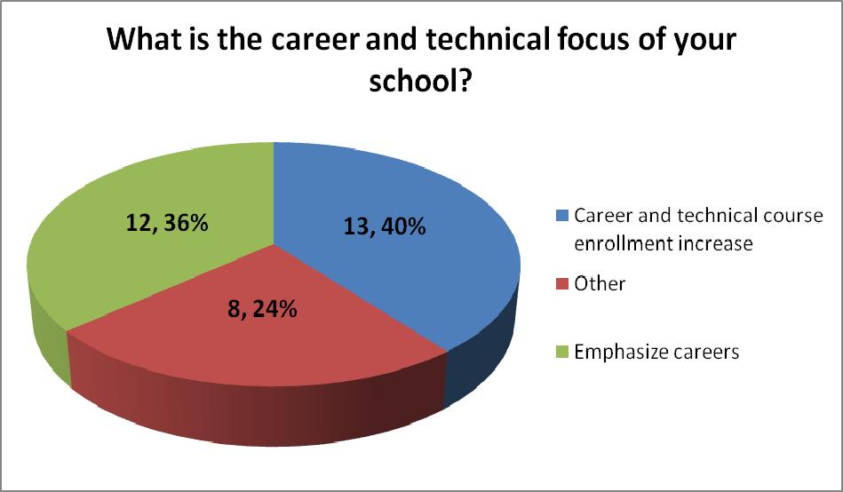 33 total respondents According to the Louisiana Dept of Education website, more than 90 percent of Louisiana students who complete at