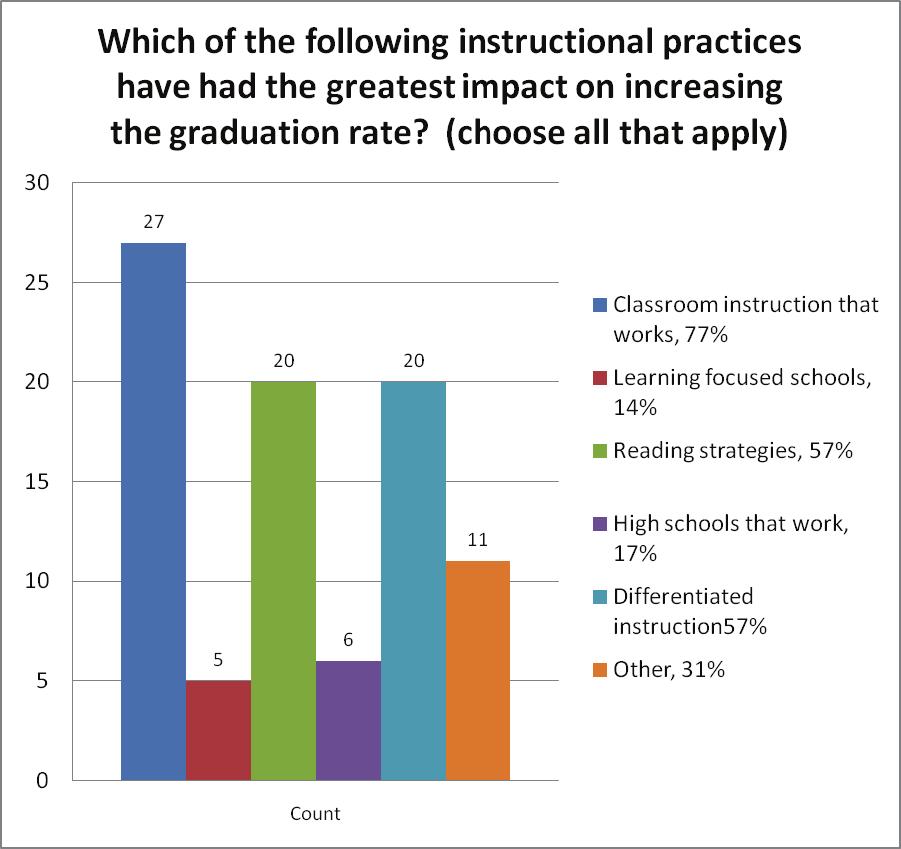 30 Which of the following instructional practices have had the greatest impact on increasing the graduation rate?