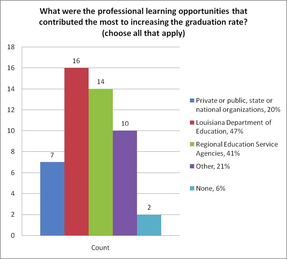 Section 4 PROFESSIONAL LEARNING 18 16 14 12 10 8 6 4 2 0 What were the professional learning opportunities that contributed the most to increasing the graduation rate?