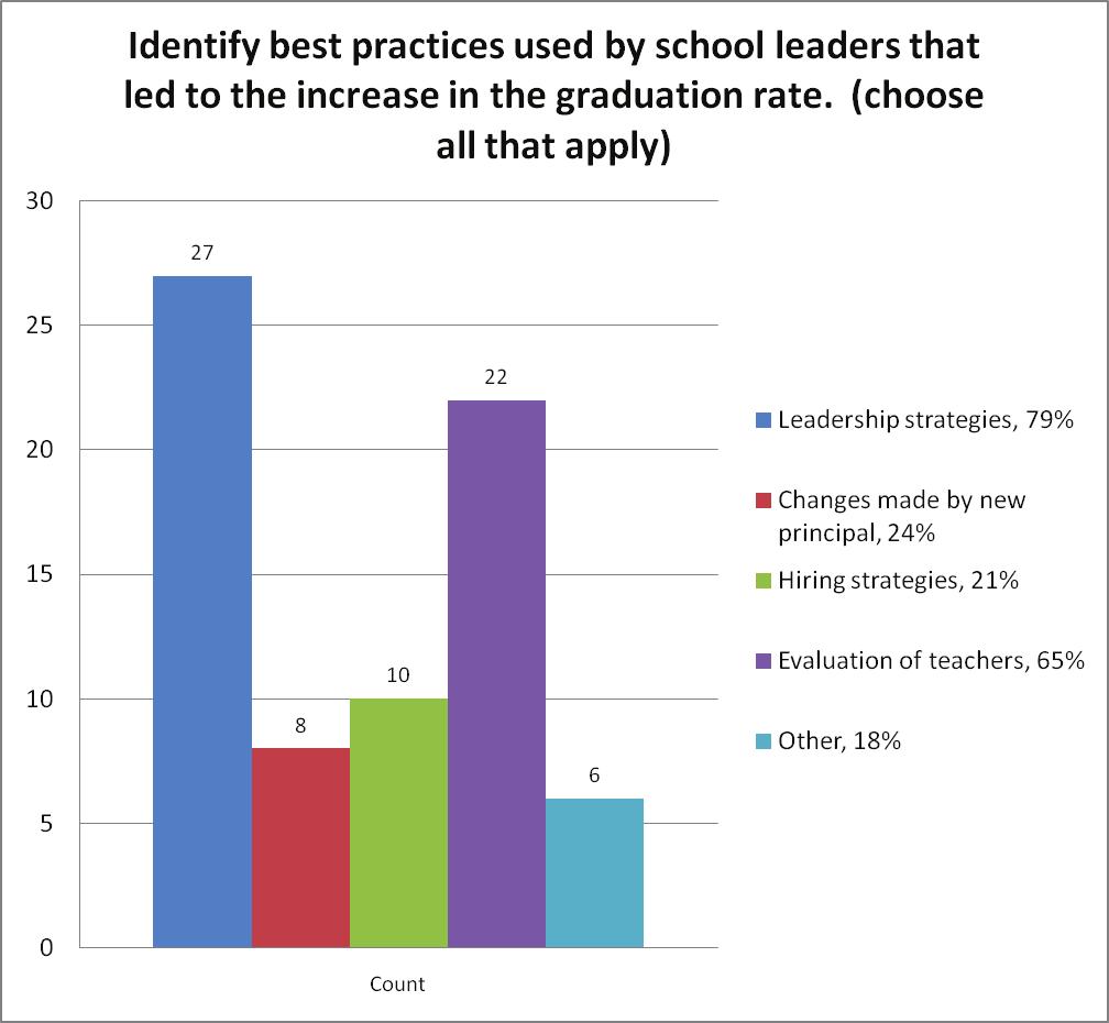 Section 5 LEADERSHIP 30 Identify best practices used by school leaders that led to the increase in the graduation rate.