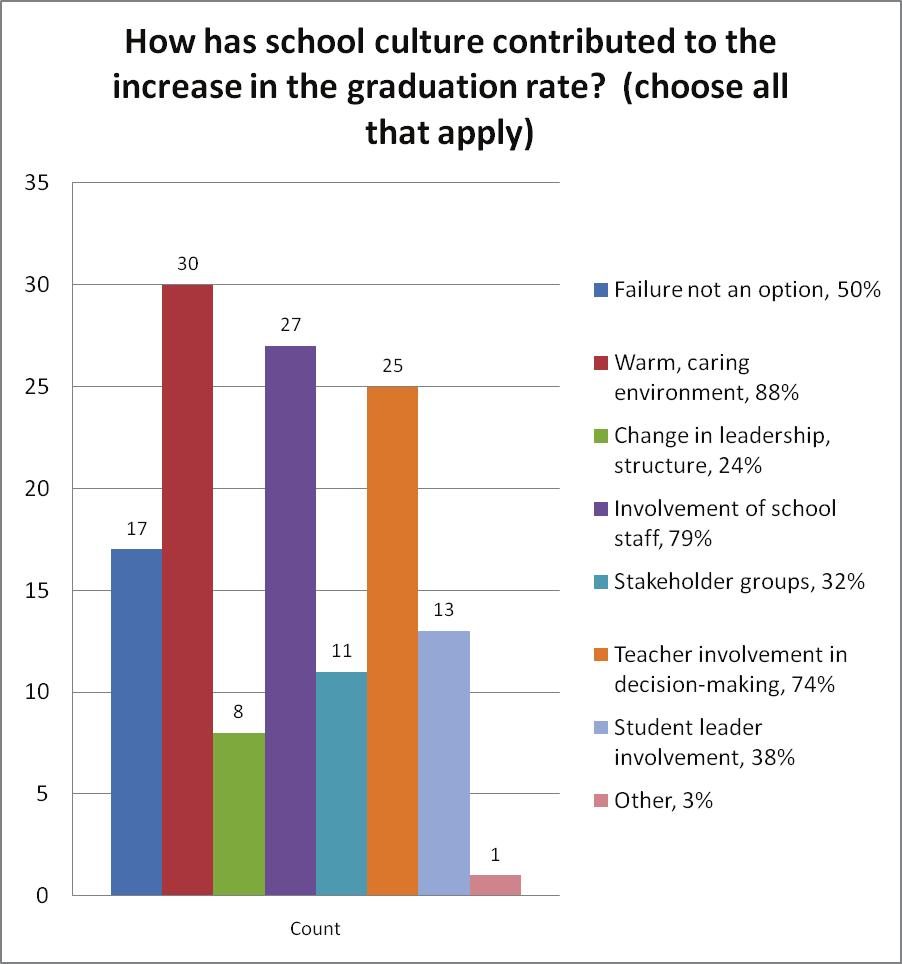 Section 6 SCHOOL CULTURE 35 How has school culture contributed to the increase in the graduation rate?