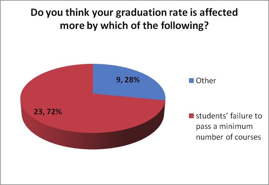 Section 8 GENERAL Do you think your graduation rate is affected more by which of the following?