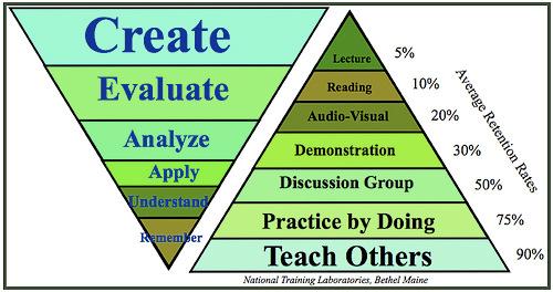 Bloom s s Taxonomy for making