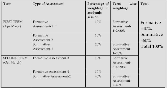 The Weightage of Formative Assessment (FA) and