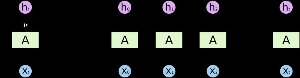 Recurrent Neural Networks Designed to process input sequences of arbitrary length.