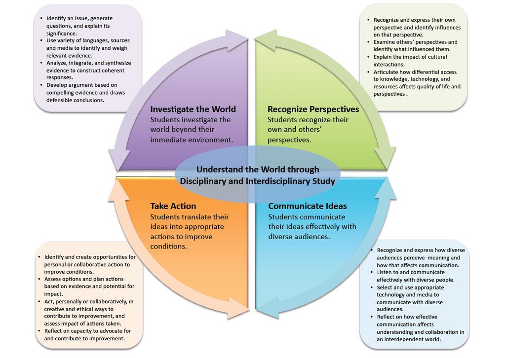 Linking Environmental Literacy and This document was designed to provide insights into the mutually reinforcing connections that can be found between Global Competency and the Environmental Literacy