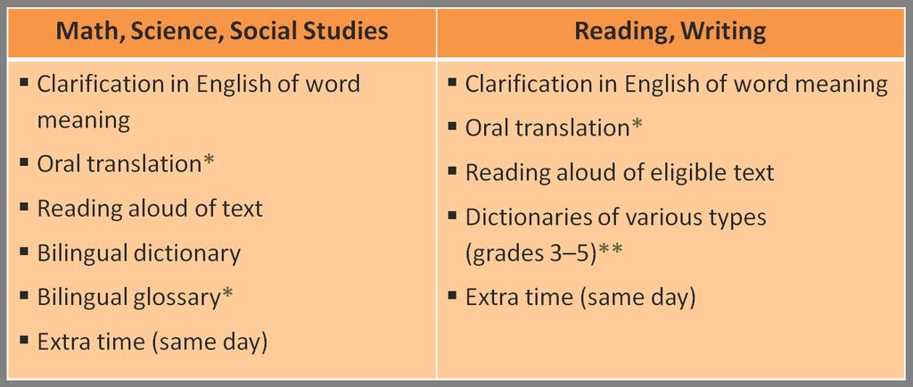 Linguistic Accommodations STAAR Modified *Unique to STAAR Modified **Dictionary access