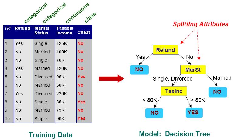 Neural Networks Naïve Bayes and Bayesian Belief Networks Support Vector Machines 3.1. Decision Tree Decision trees are one of the fundamental techniques used in data mining.