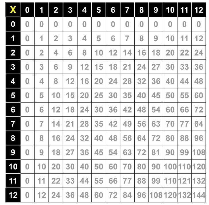 Multiplication Square This can be used to spot patterns and check answers or coloured in as each times table