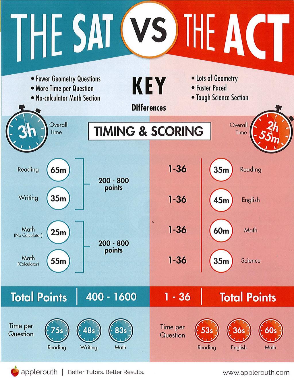 The SAT vs.