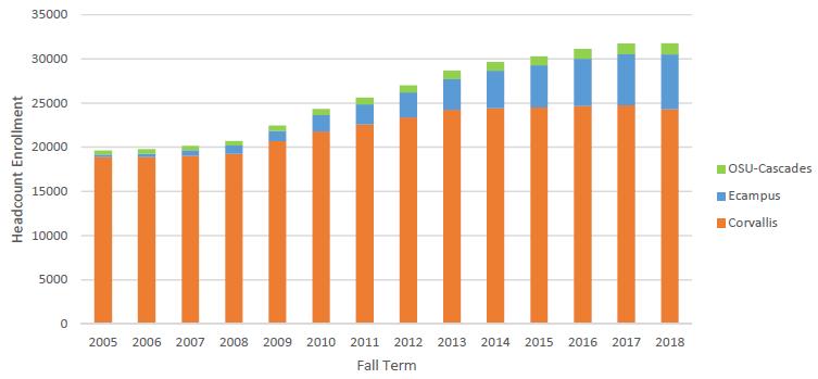 Figure 1: OSU enrollment growth and mix (Corvallis+ 1, Cascades, Ecampus) + Figure 2: Year over Year change in OSU (Corvallis) FTE enrollment from 2004