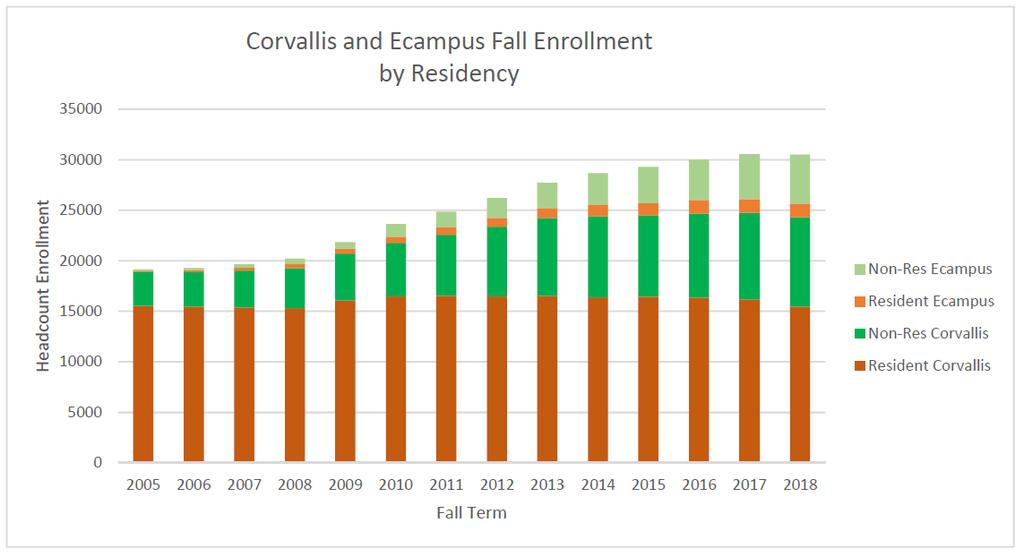 Figure 3: Corvallis and Ecampus enrollment trend by residency Figure