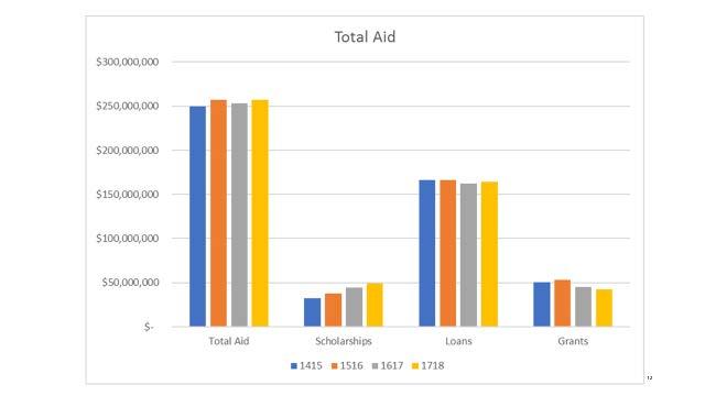 Figure 9: Change in the types and amounts of aid awarded in last four academic years METRICS The core outcome metrics informing enrollment management are summarized in Attachment 1.