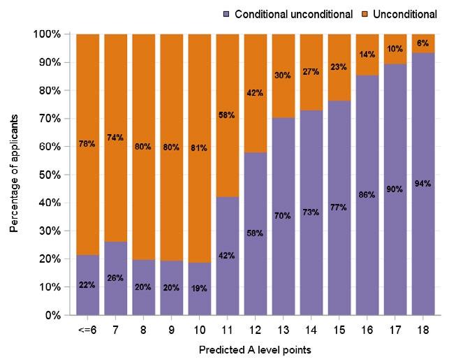 26 This is shown more clearly in Figure 12, which shows the proportion of all applicants with an offer with an unconditional component, where those applicants also held a conditional unconditional
