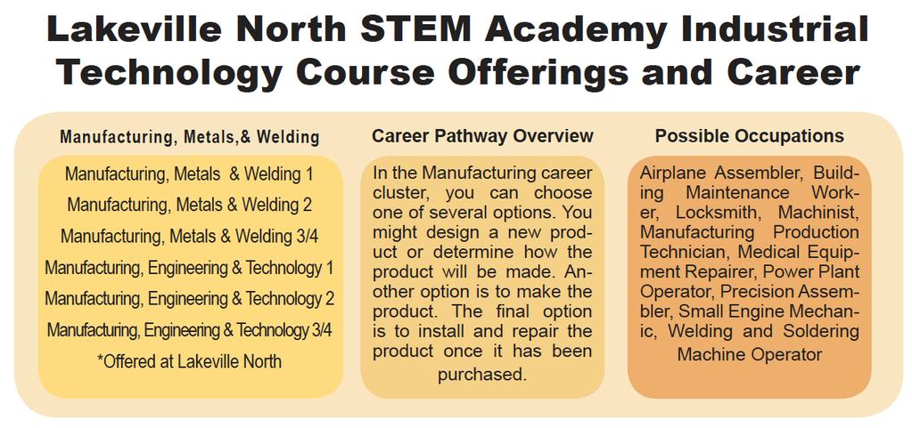 Manufacturing, Metals and Welding 1 Grades: 9-12 Prerequisite: None Location: LNHS Manufacturing Pathway at Lakeville North Course Description: This course is the study of the welding processes and