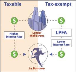 financing costs for the borrower. The LPFA assists by issuing bonds on behalf of a borrower in order to allow the borrower to obtain the savings afforded by a tax-exempt borrowing.
