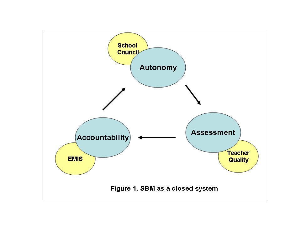 The Case for School Autonomy and School Accountability School autonomy and accountability are key components to ensure education quality.