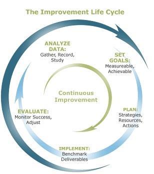 1. Analyze Data: What does the data show? Continuous Improvement Five Elements 5. Evaluate: assessed what worked well and adapt the Continuous School Improvement Plan 2.