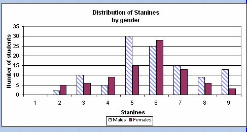 Data indicates that the boys and girls achieve on a comparable level, however 3 more girls are represented in stanine 2 (2 boys, 5 girls) indicating below average performance, while 10 more boys are