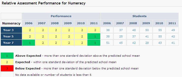 Data indicates that students in Year 3 and 5 achieved significantly higher than like schools, with Year 7 students achieving similar to like school,