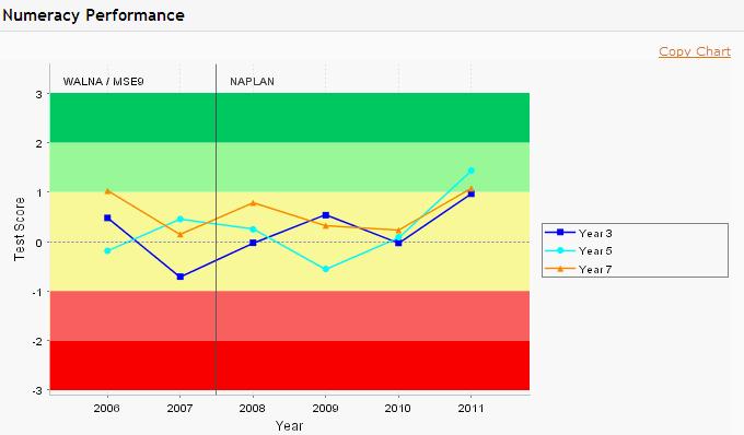 The relative assessment based on the predicted mean with Year 5 achievement 2011 compared to their Year 3 achievement from 2009 indicates that the students have performed above expected.