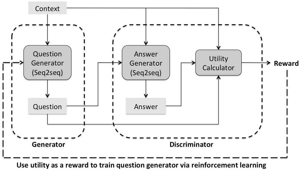 Figure 3: Overview of our GAN-based clarification question generation model (refer preamble of 2) 2.