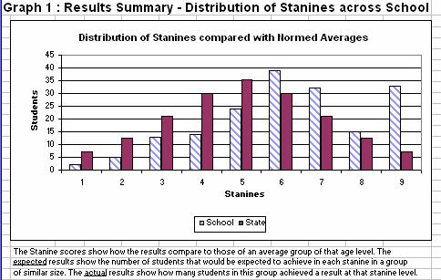 Average Stanine: School and State - Reading 71 % (144) students in years 1,2,4 and 6 achieved stanine 6 or above indicating above average achievement in reading.