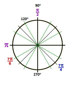 a) 30 o b) 90 o 2) Convert each of the radian measures to degrees. a) b) 4 You should know all the radian conversions for angles around a circle.
